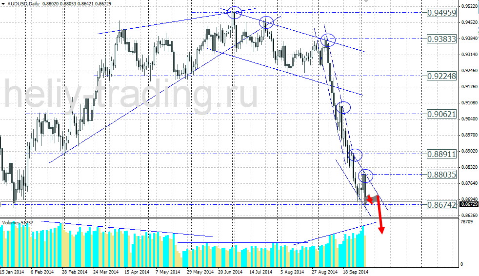 Технический прогноз по AUDUSD на 06.10.2014 – 10.10.2014