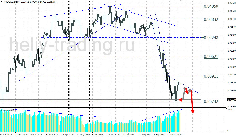 Технический прогноз по AUDUSD на 13.10.2014 – 17.10.2014
