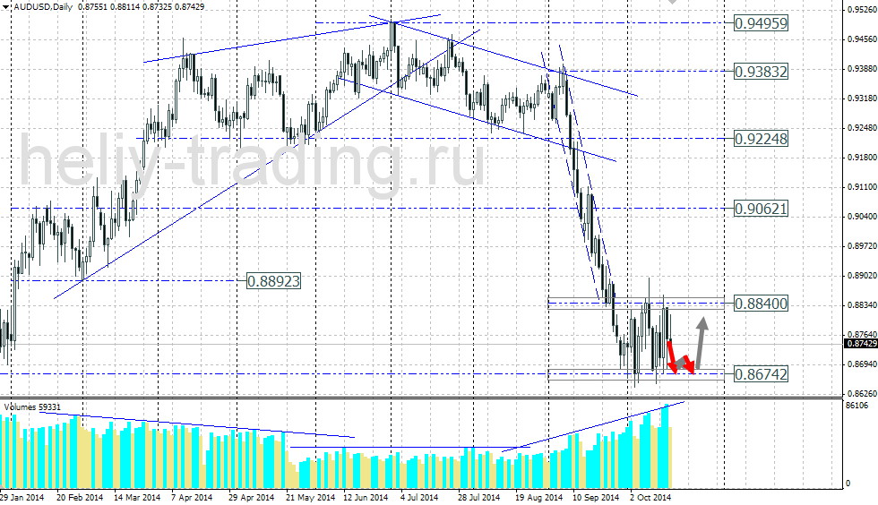 Технический прогноз по AUDUSD на 20.10.2014 – 24.10.2014