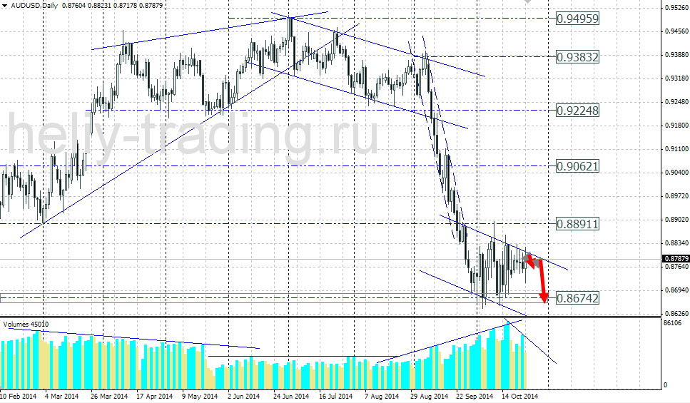 Технический прогноз по AUDUSD на 27.10.2014 – 31.10.2014