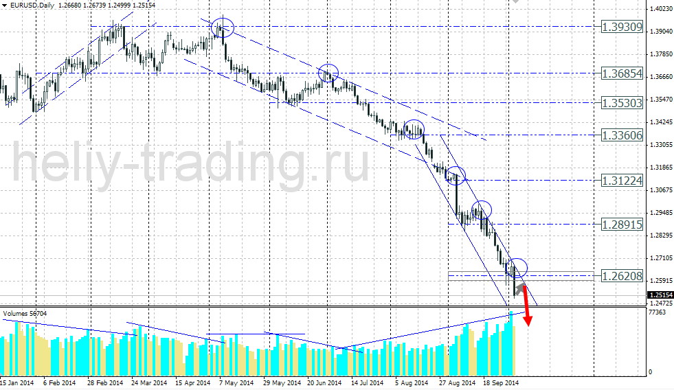 Технический прогноз по EURUSD на 06.10.2014 – 10.10.2014