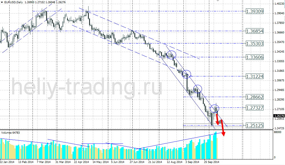 Технический прогноз по EURUSD на 13.10.2014 – 17.10.2014