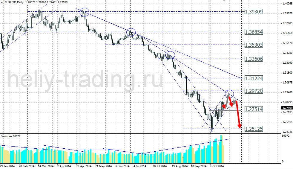 Технический прогноз по EURUSD на 20.10.2014 – 24.10.2014