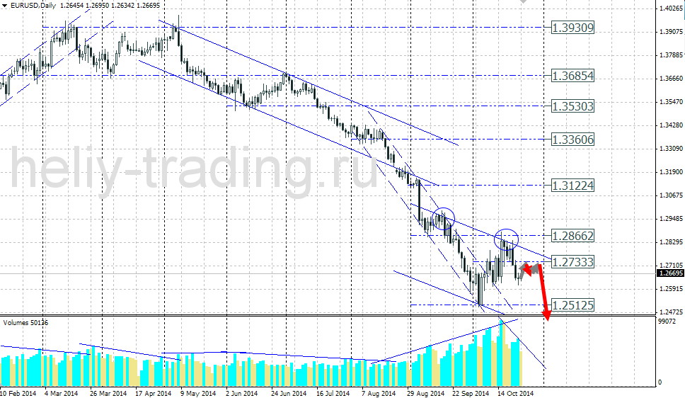 Технический прогноз по EURUSD на 27.10.2014 – 31.10.2014