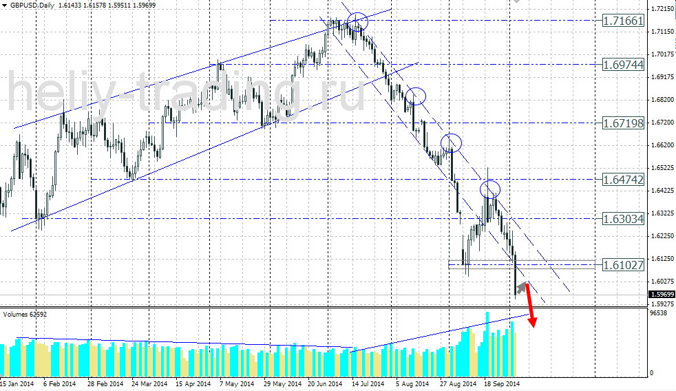 Технический прогноз по GBPUSD на 06.10.2014 – 10.10.2014