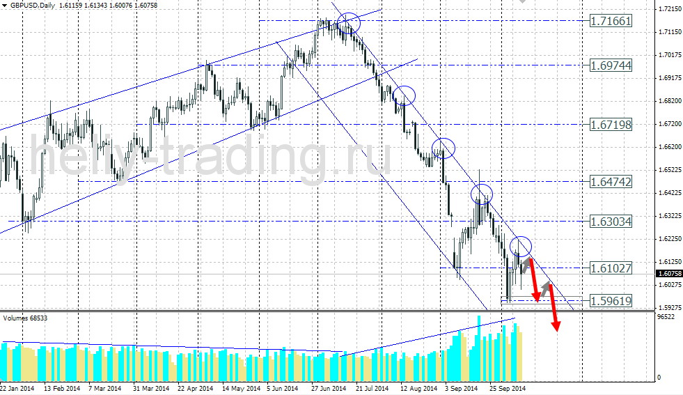 Технический прогноз по GBPUSD на 13.10.2014 – 17.10.2014