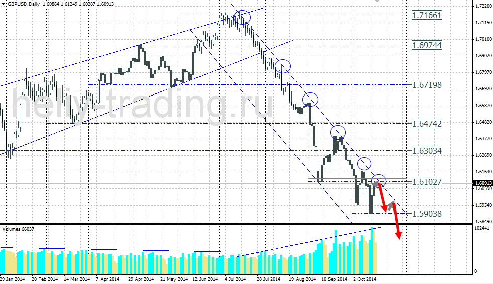 Технический прогноз по GBPUSD на 20.10.2014 – 24.10.2014