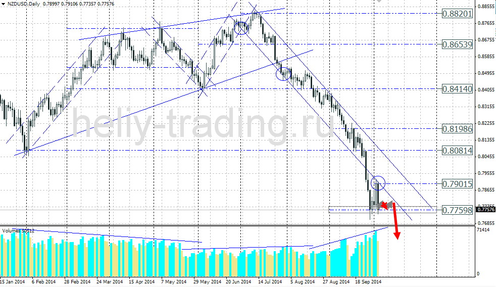 Технический прогноз по NZDUSD на 06.10.2014 – 10.10.2014