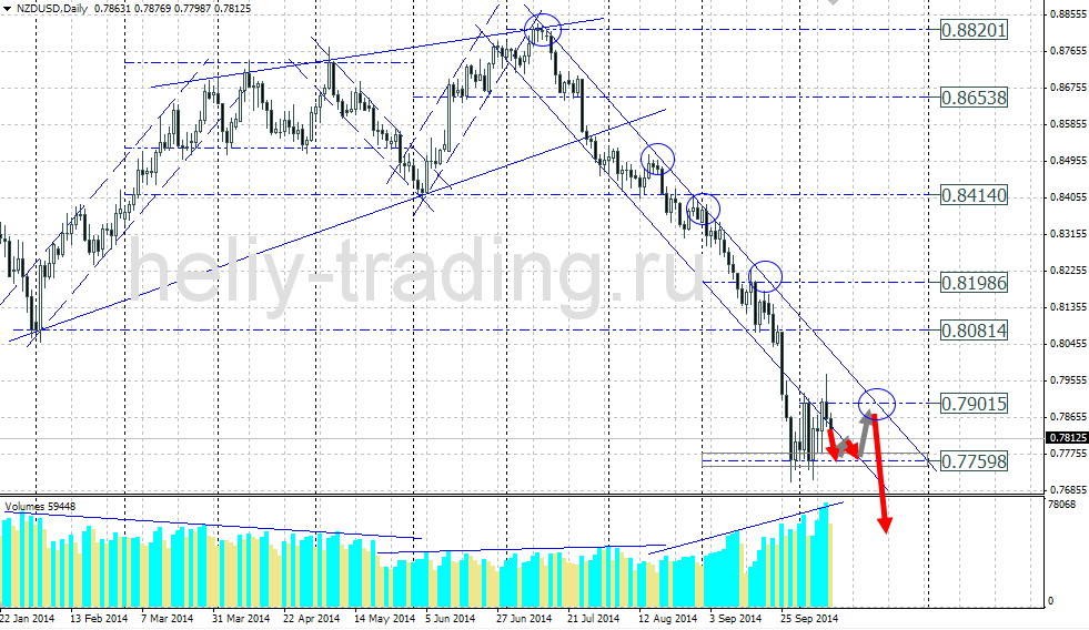 Технический прогноз по NZDUSD на 13.10.2014 – 17.10.2014