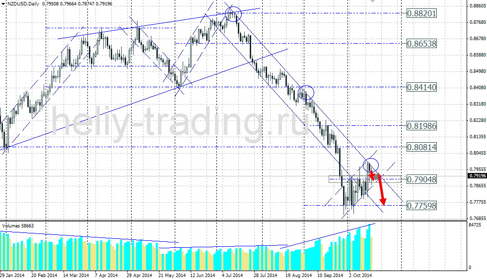 Технический прогноз по NZDUSD на 20.10.2014 – 24.10.2014