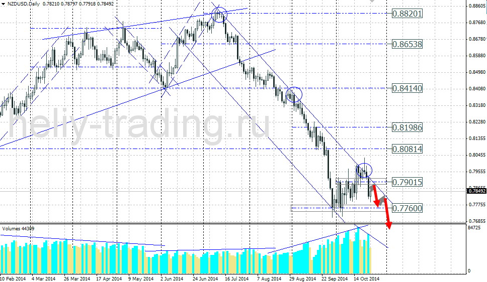 Технический прогноз по NZDUSD на 27.10.2014 – 31.10.2014