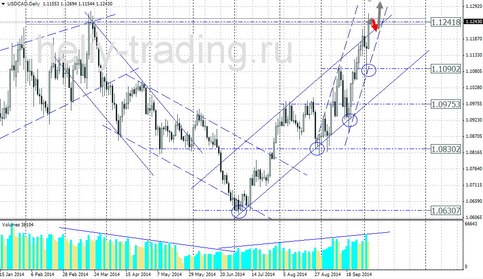 Технический прогноз по USDCAD на 06.10.2014 – 10.10.2014