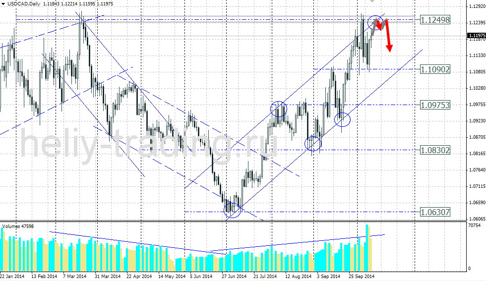 Технический прогноз по USDCAD на 13.10.2014 – 17.10.2014