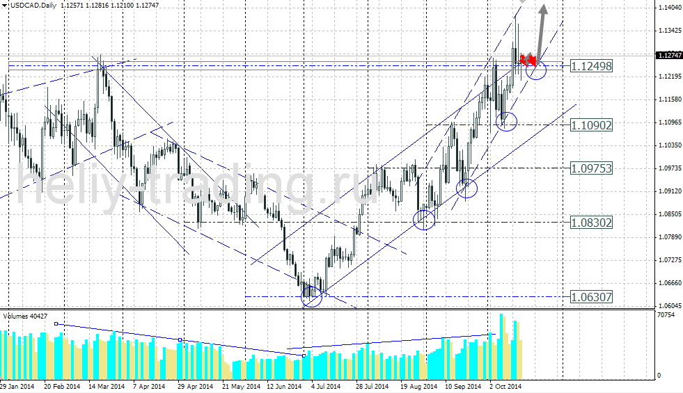 Технический прогноз по USDCAD на 20.10.2014 – 24.10.2014