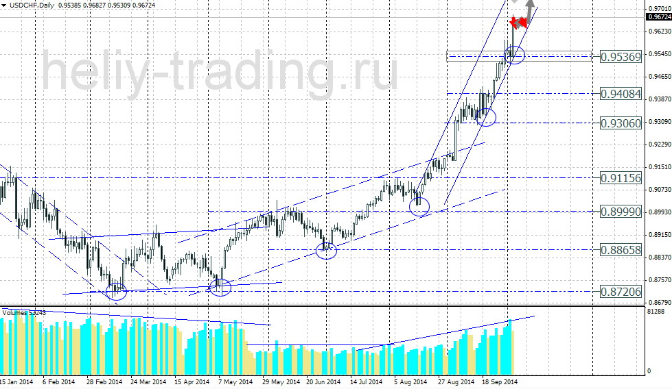 Технический прогноз по USDCHF на 06.10.2014 – 10.10.2014