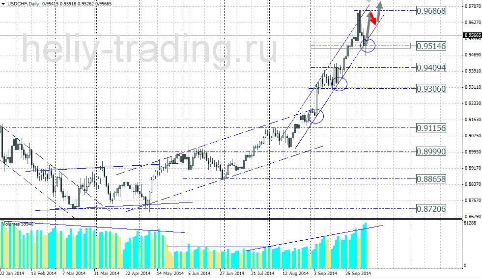 Технический прогноз по USDCHF на 13.10.2014 – 17.10.2014