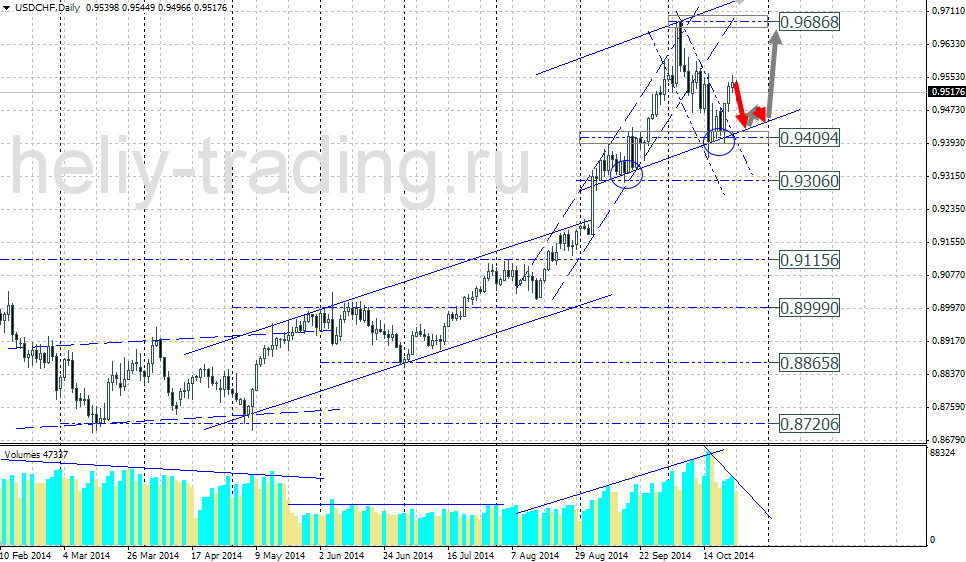 Технический прогноз по USDCHF на 27.10.2014 – 31.10.2014