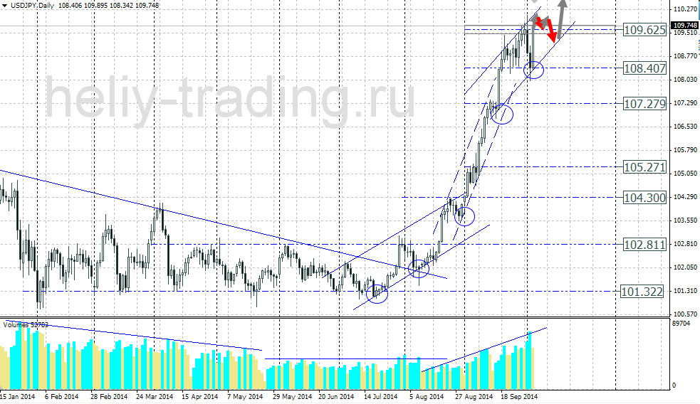 Технический прогноз по USDJPY на 06.10.2014 – 10.10.2014