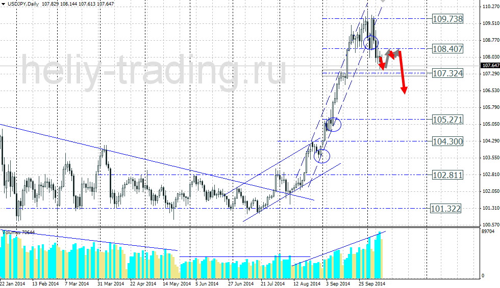Технический прогноз по USDJPY на 13.10.2014 – 17.10.2014