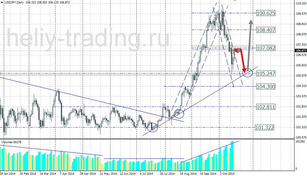 Технический прогноз по USDJPY на 20.10.2014 – 24.10.2014