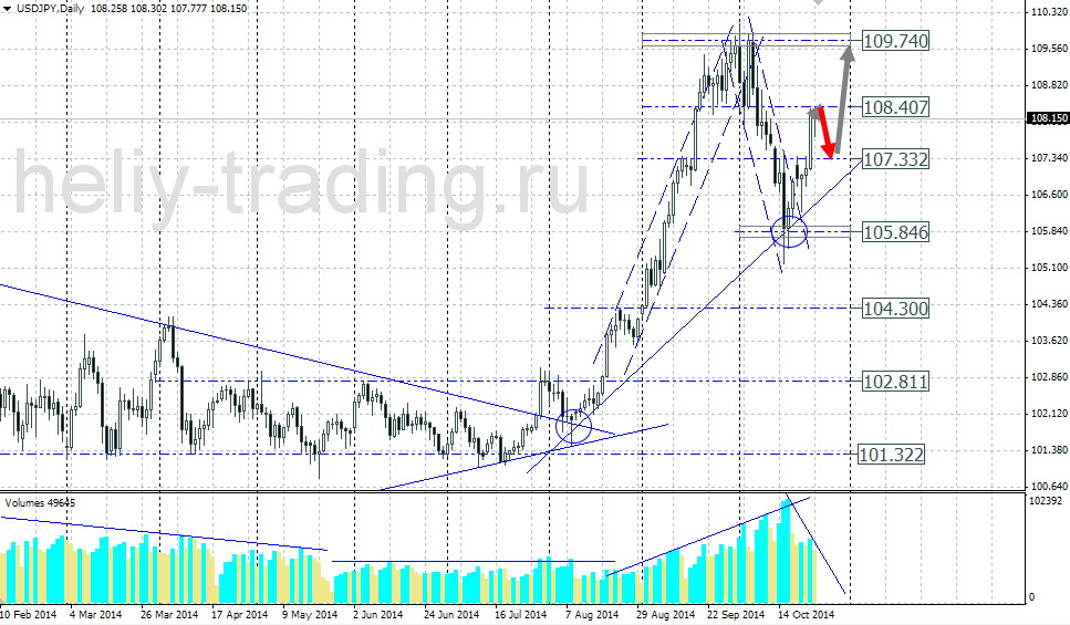 Технический прогноз по USDJPY на 27.10.2014 – 31.10.2014