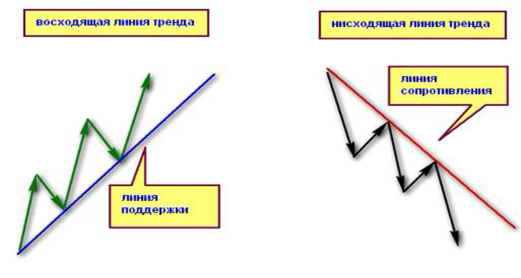 ТЕХНИЧЕСКИЙ АНАЛИЗ — ЛИНИЯ ТРЕНДА