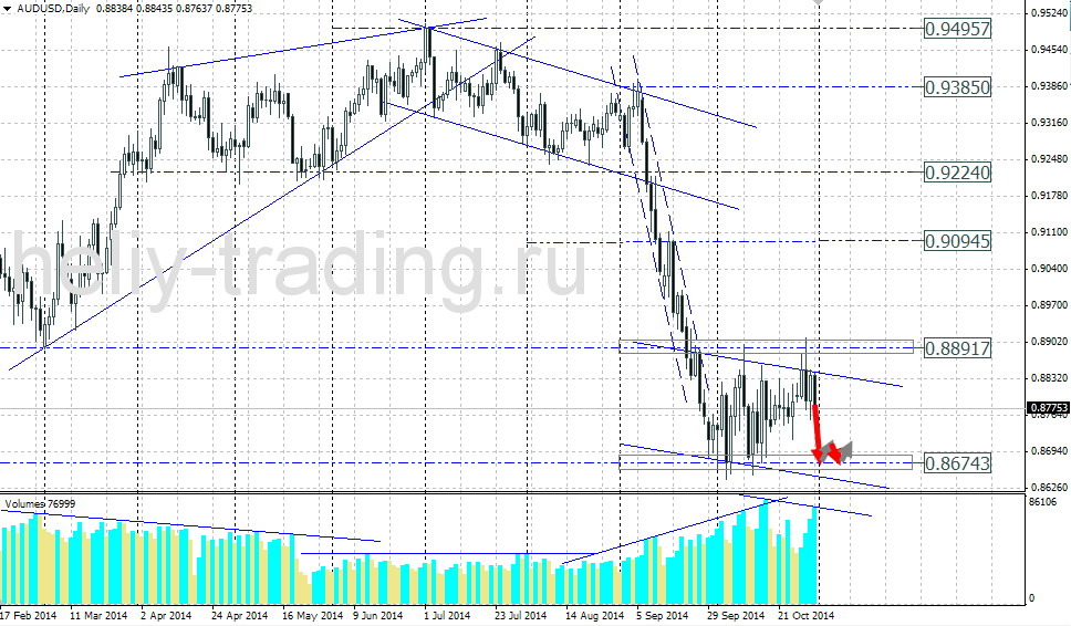Технический прогноз по AUDUSD на 03.11.2014 – 07.11.2014