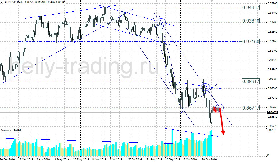 Технический прогноз по AUDUSD на 10.11.2014 – 14.11.2014
