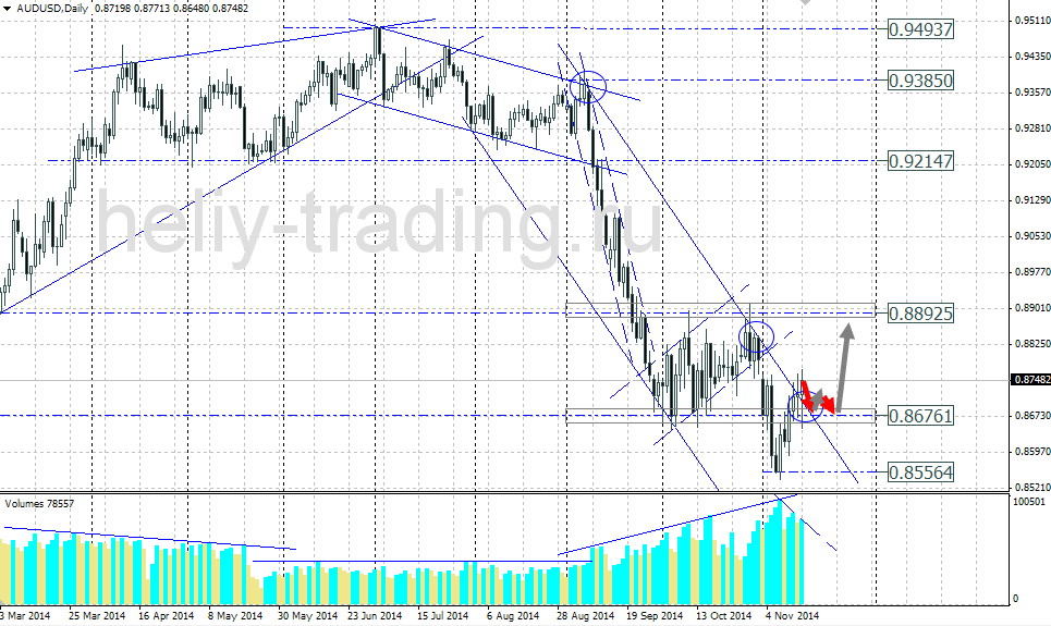 Технический прогноз по AUDUSD на 17.11.2014 – 21.11.2014