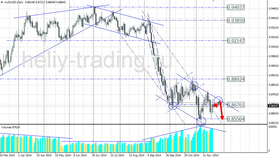 Технический прогноз по AUDUSD на 24.11.2014 – 28.11.2014