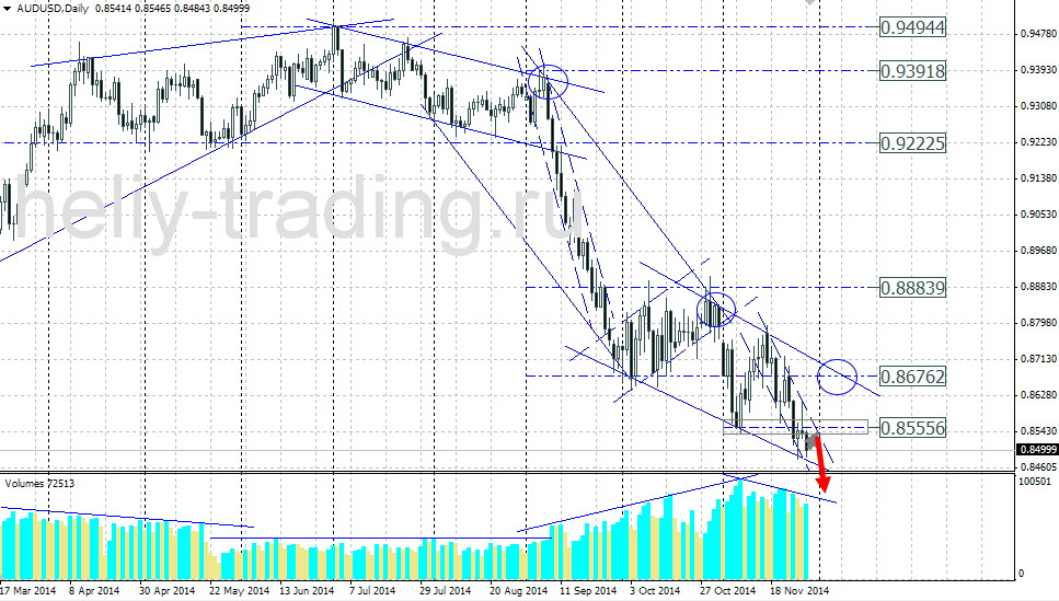 Технический прогноз по AUDUSD на 01.12.2014 – 05.12.2014