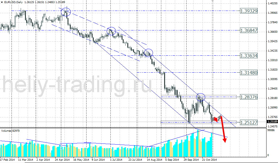 Технический прогноз по EURUSD на 03.11.2014 – 07.11.2014