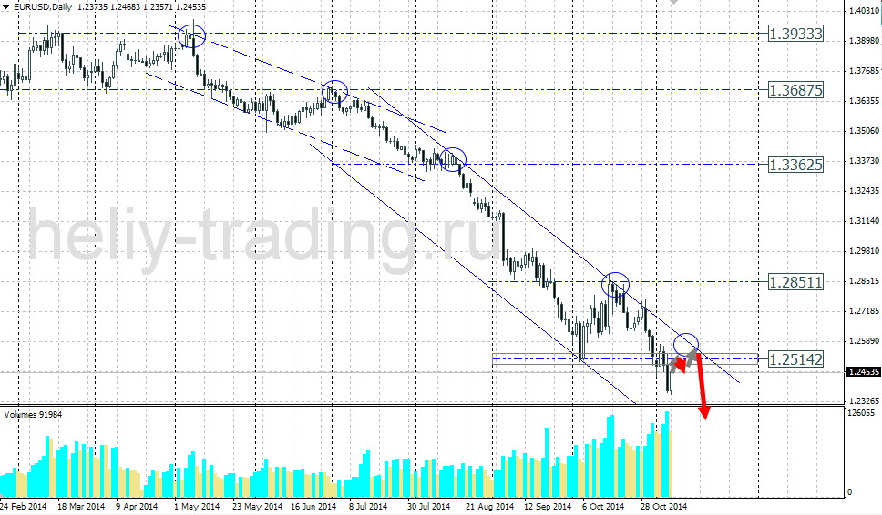 Технический прогноз по EURUSD на 10.11.2014 – 14.11.2014