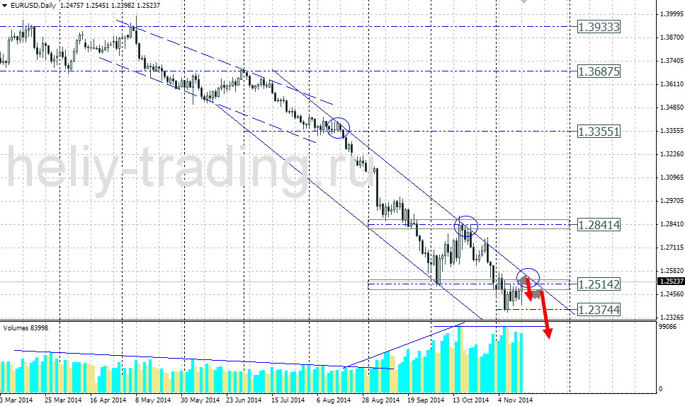 Технический прогноз по EURUSD на 17.11.2014 – 21.11.2014