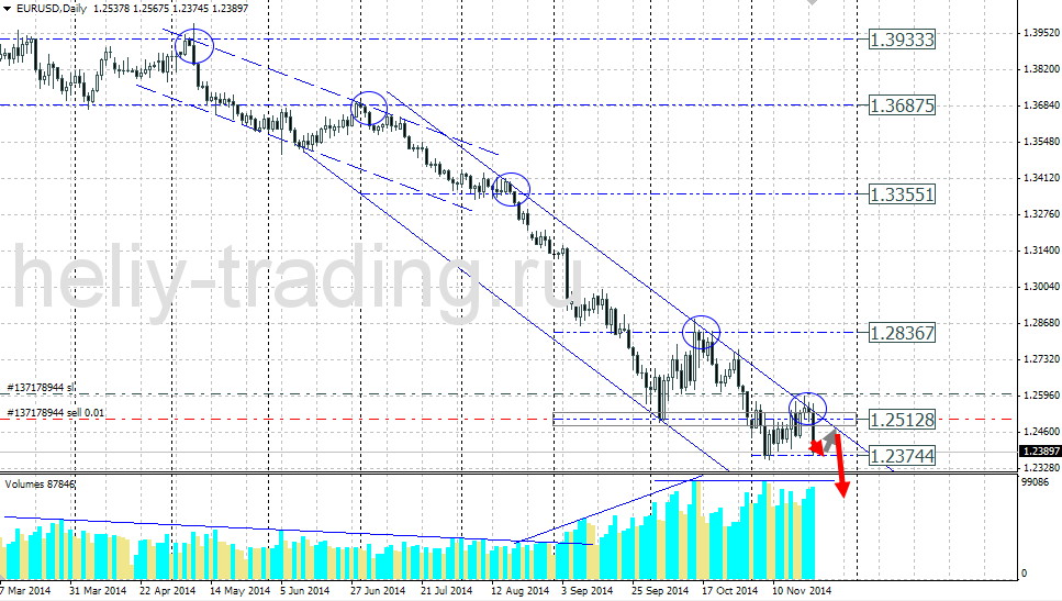 Технический прогноз по EURUSD на 24.11.2014 – 28.11.2014