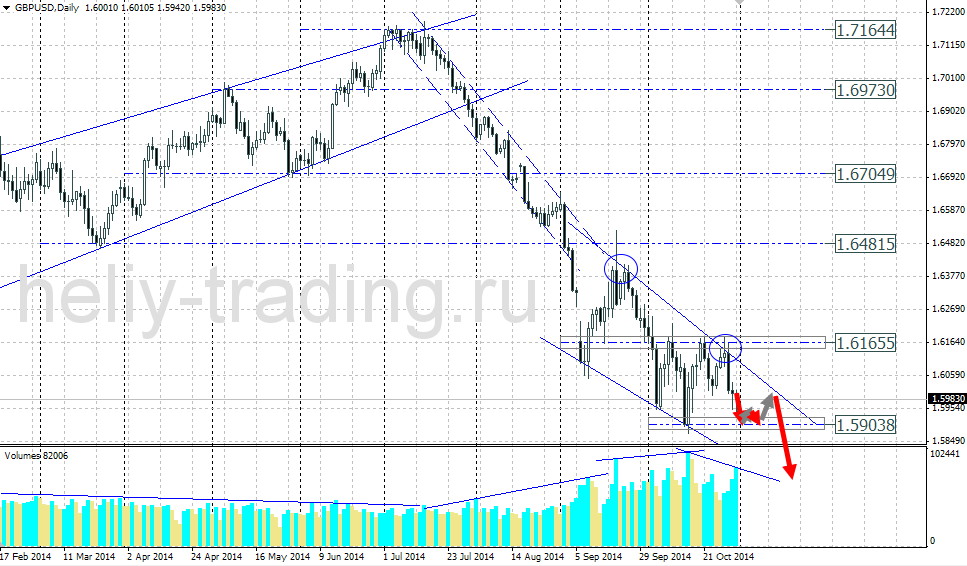Технический прогноз по GBPUSD на 03.11.2014 – 07.11.2014