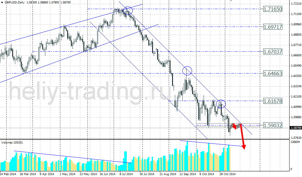 Технический прогноз по GBPUSD на 10.11.2014 – 14.11.2014