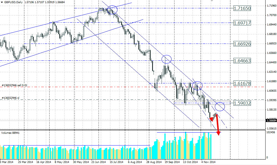 Технический прогноз по GBPUSD на 17.11.2014 – 21.11.2014