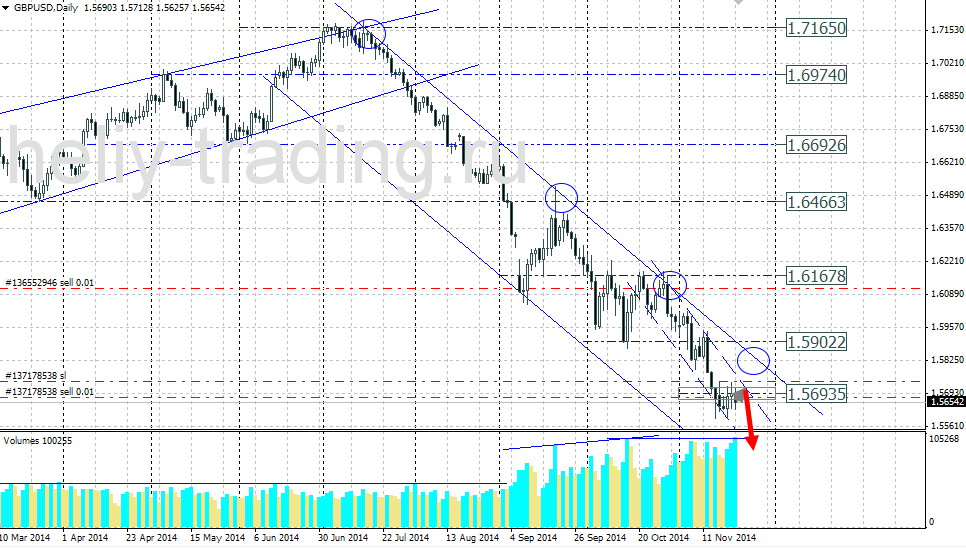 Технический прогноз по GBPUSD на 24.11.2014 – 28.11.2014