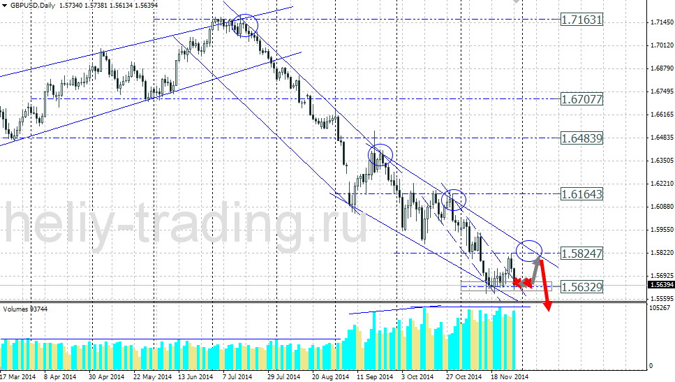 Технический прогноз по GBPUSD на 01.12.2014 – 05.12.2014