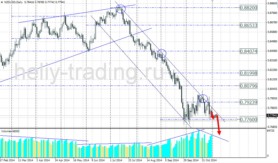Технический прогноз по NZDUSD на 03.11.2014 – 07.11.2014