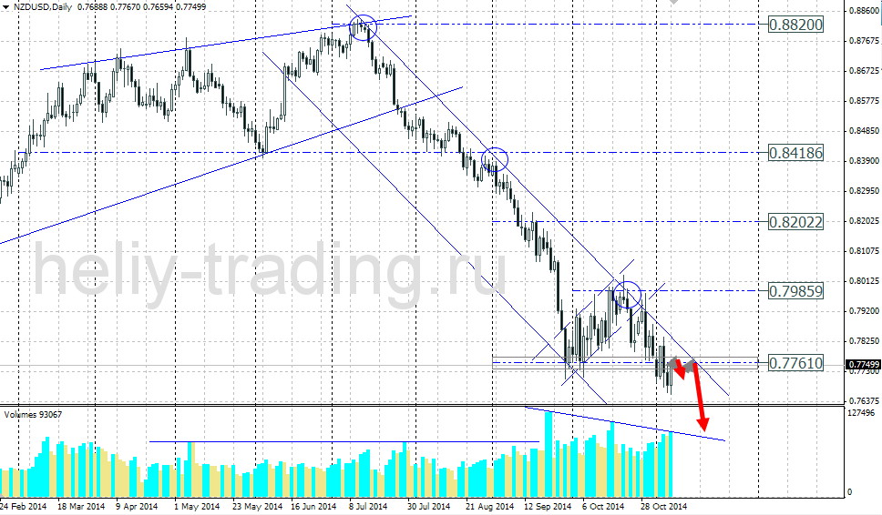 Технический прогноз по NZDUSD на 10.11.2014 – 14.11.2014