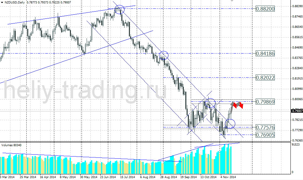 Технический прогноз по NZDUSD на 17.11.2014 – 21.11.2014