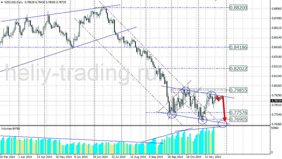 Технический прогноз по NZDUSD на 24.11.2014 – 28.11.2014