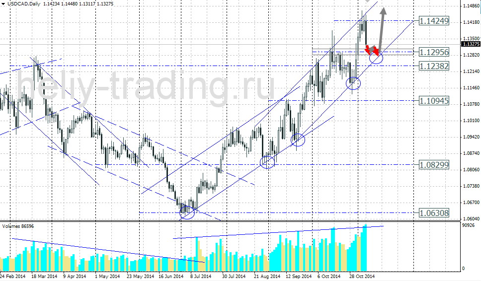 Технический прогноз по USDCAD на 10.11.2014 – 14.11.2014