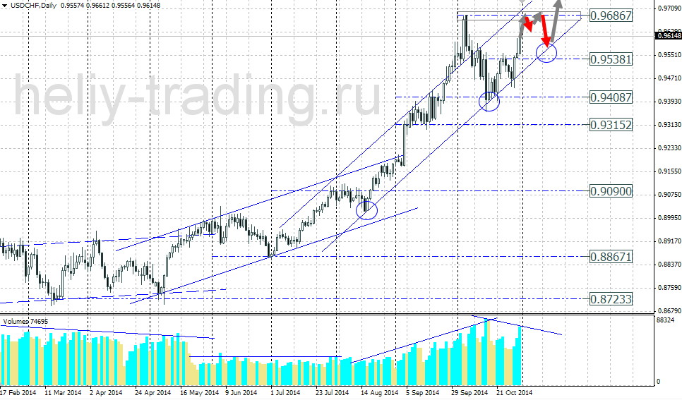 Технический прогноз по USDCHF на 03.11.2014 – 07.11.2014