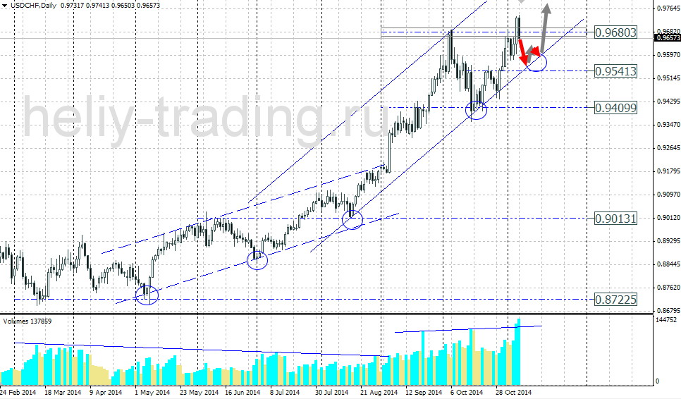 Технический прогноз по USDCHF на 10.11.2014 – 14.11.2014