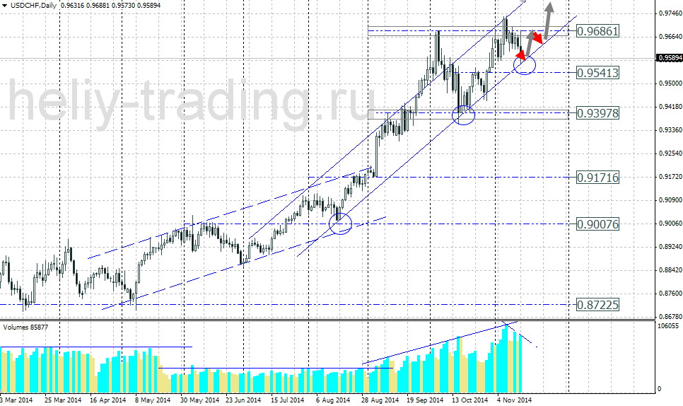 Технический прогноз по USDCHF на 17.11.2014 – 21.11.2014