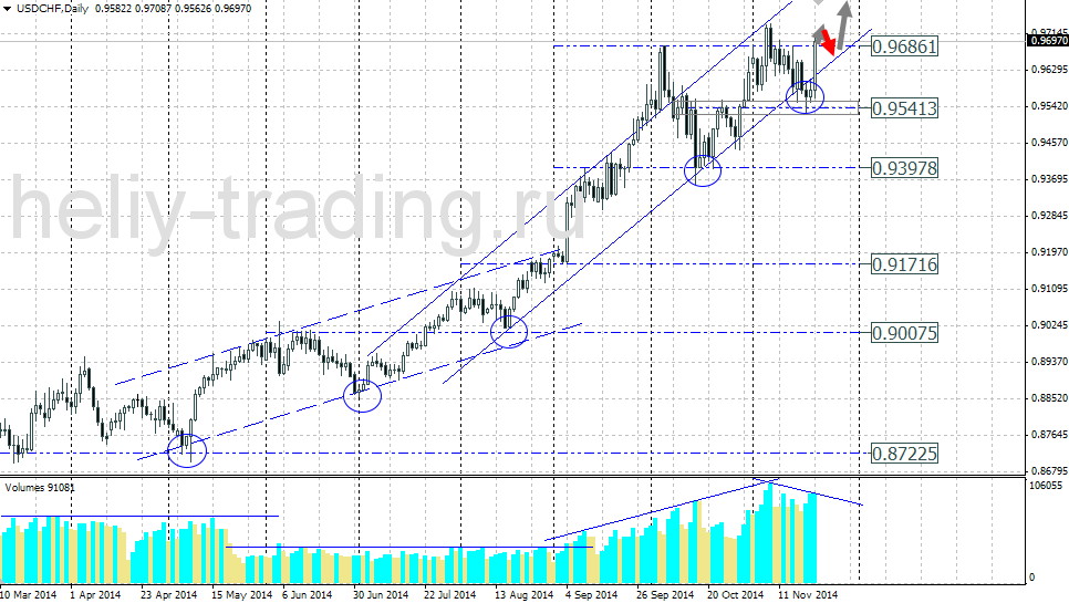 Технический прогноз по USDCHF на 24.11.2014 – 28.11.2014