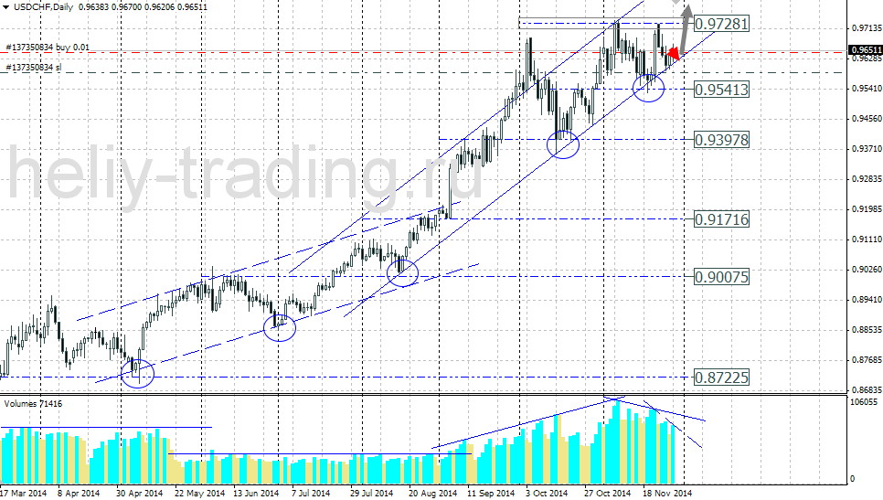 Технический прогноз по USDCHF на 01.12.2014 – 05.12.2014